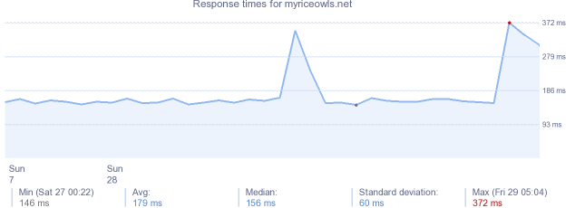 load time for myriceowls.net
