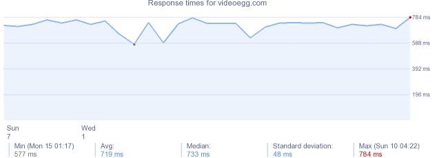 load time for videoegg.com