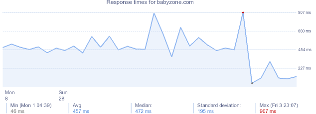 load time for babyzone.com