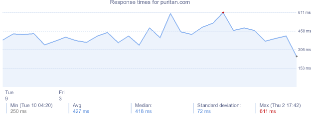 load time for puritan.com