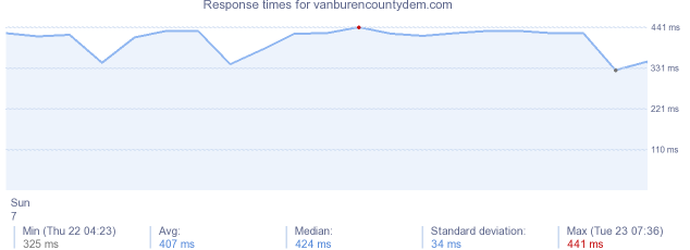 load time for vanburencountydem.com