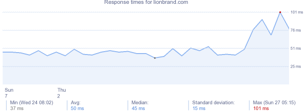 load time for lionbrand.com