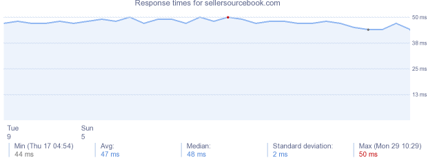 load time for sellersourcebook.com