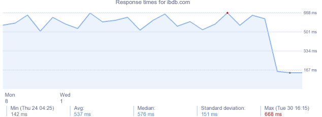 load time for ibdb.com