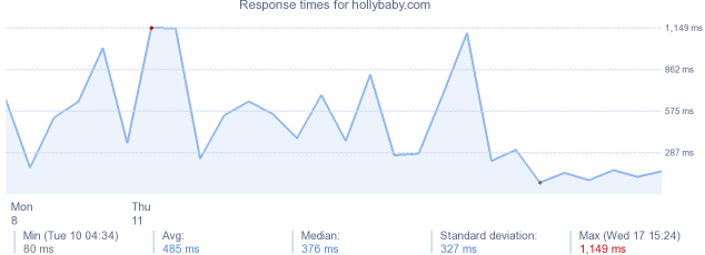 load time for hollybaby.com