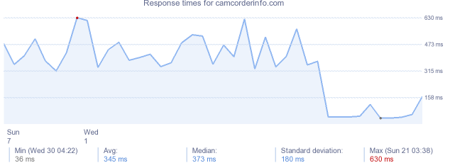 load time for camcorderinfo.com