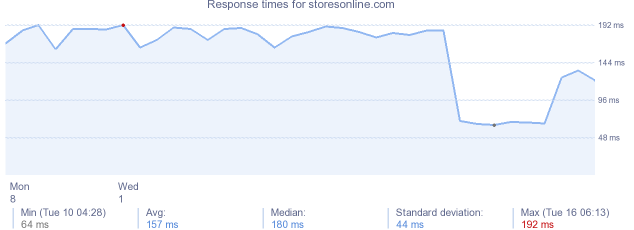 load time for storesonline.com