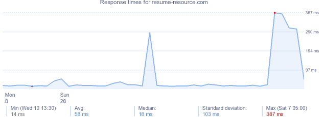 load time for resume-resource.com