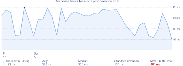 load time for alishayvonneonline.com