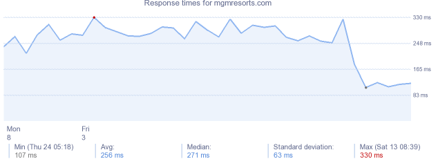 load time for mgmresorts.com