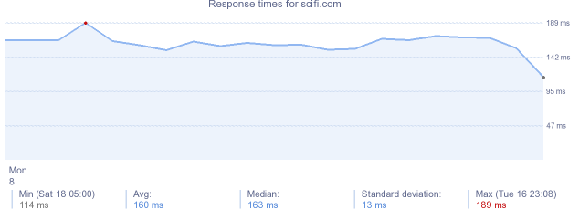 load time for scifi.com