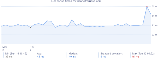 load time for charlotterusse.com