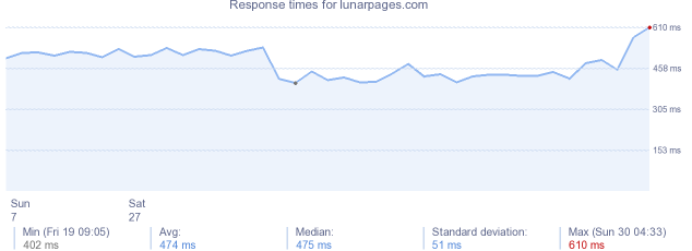 load time for lunarpages.com