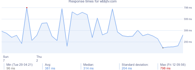 load time for wbbjtv.com