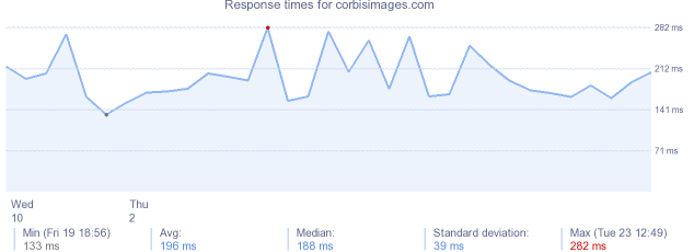 load time for corbisimages.com