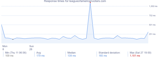 load time for leagueofamericanvoters.com