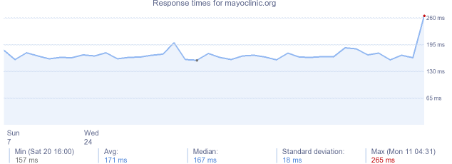 load time for mayoclinic.org