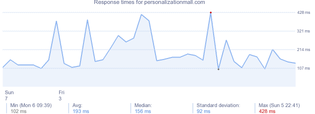 load time for personalizationmall.com