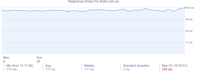 load time for shell.com.au