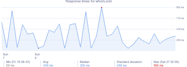 load time for whiotv.com