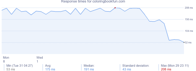 load time for coloringbookfun.com