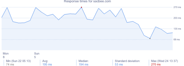 load time for sacbee.com