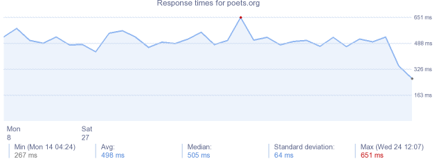 load time for poets.org