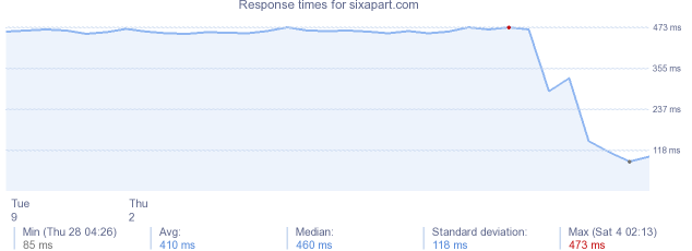 load time for sixapart.com