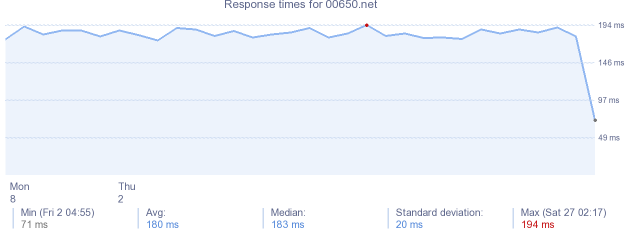 load time for 00650.net