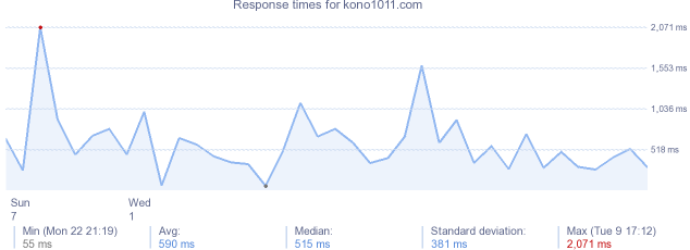 load time for kono1011.com