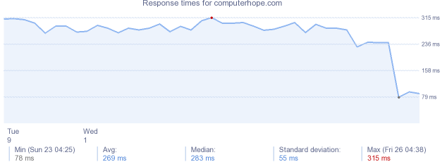 load time for computerhope.com