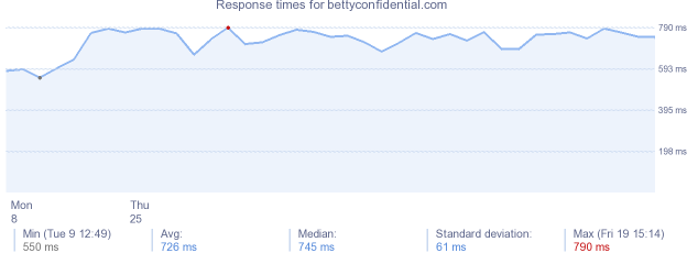 load time for bettyconfidential.com