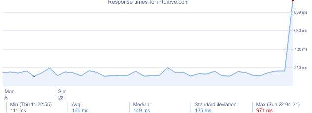 load time for intuitive.com