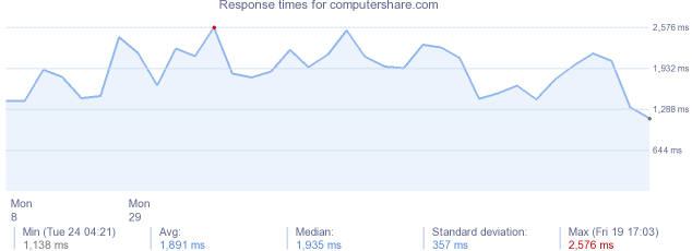 load time for computershare.com