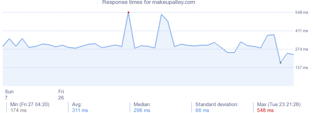 load time for makeupalley.com