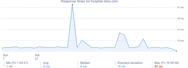 load time for hospital-data.com