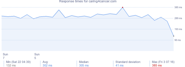 load time for caring4cancer.com