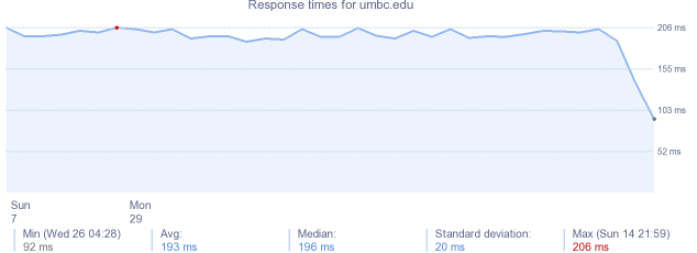 load time for umbc.edu
