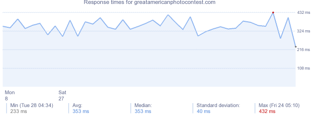 load time for greatamericanphotocontest.com