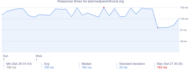 load time for plannedparenthood.org