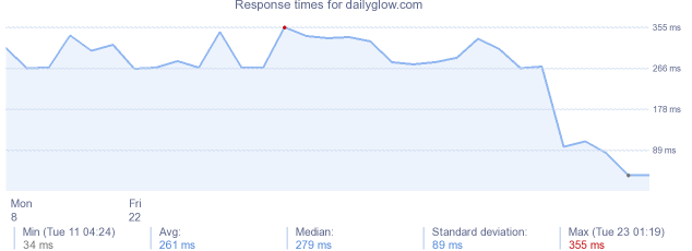 load time for dailyglow.com