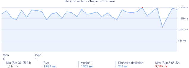 load time for parature.com