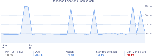 load time for purseblog.com