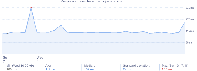 load time for whiteninjacomics.com