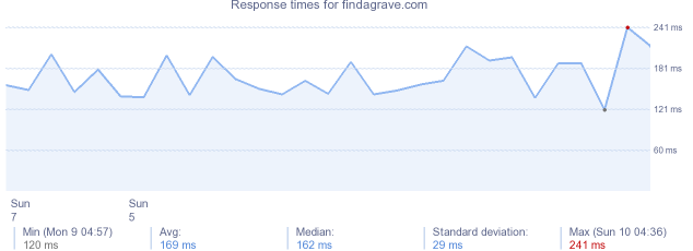 load time for findagrave.com