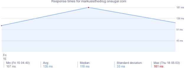 load time for markusisthedrug.onsugar.com