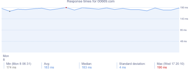 load time for 00669.com