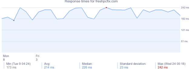 load time for freshpcfix.com