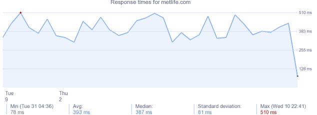 load time for metlife.com