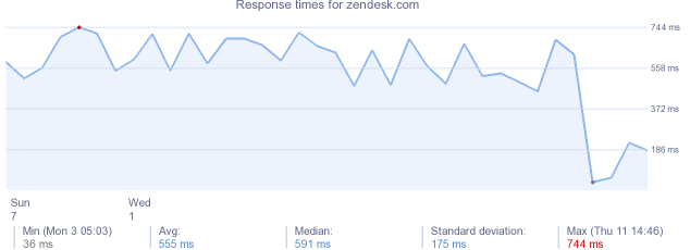 load time for zendesk.com